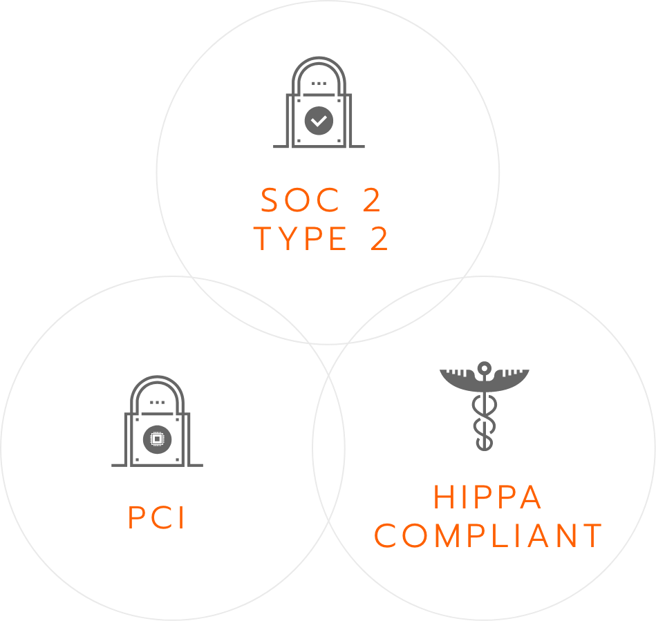 Soc 2 Type 2, PCI, HIPPA Compliant